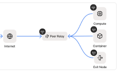 Featured image of post How Peer Relays Saved My Holiday: A 12.5x Performance Improvement from India