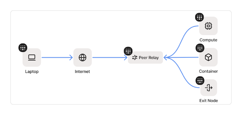 Featured image of post How Peer Relays Saved My Holiday: A 12.5x Performance Improvement from India