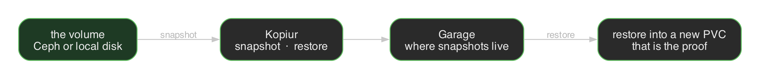 Volume backup