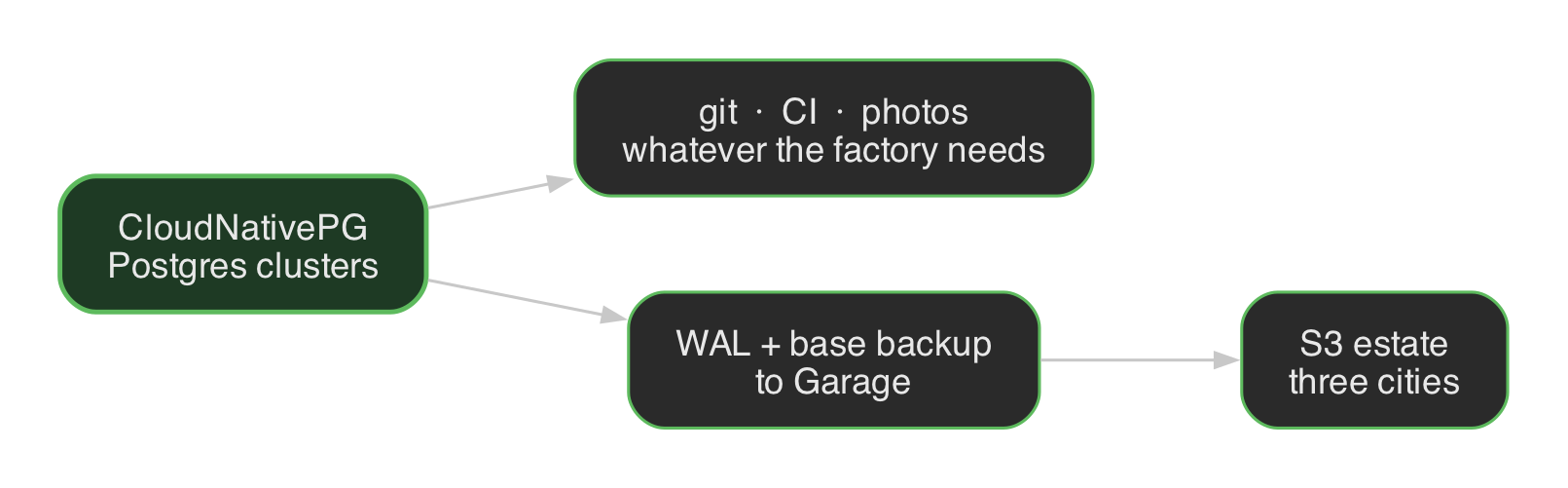 Databases