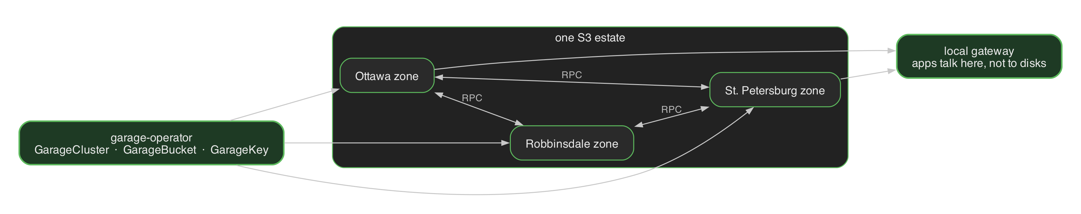 Distributed S3