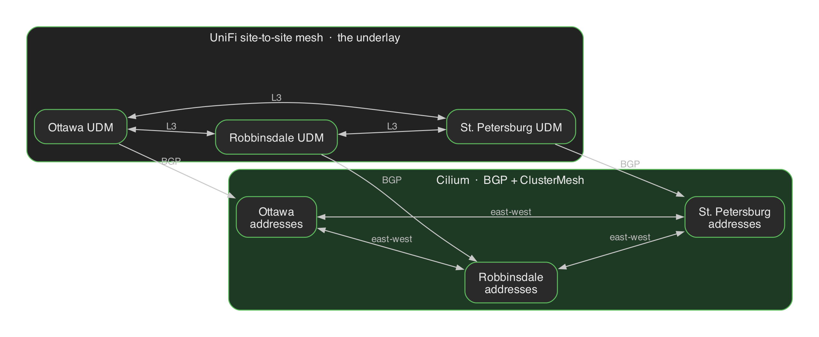 UniFi mesh