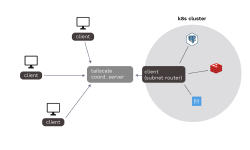 Featured image of post Tailscale Operator Deep Dive