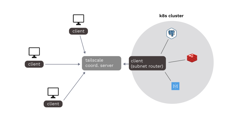 Featured image of post Tailscale Operator Deep Dive